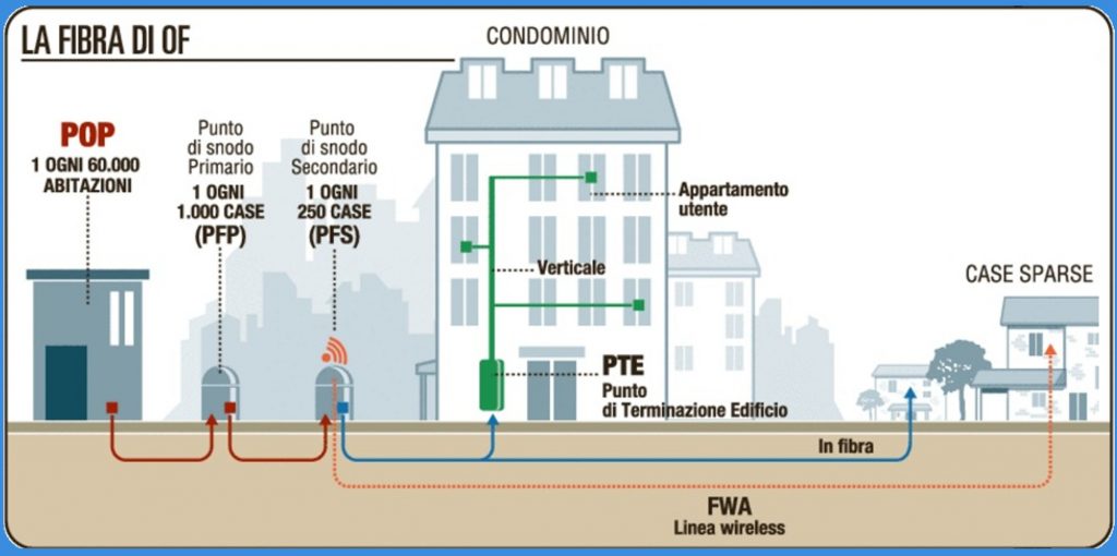 la fibra di open fiber 1dd4fb86f0d004dec09ad18b18164f800