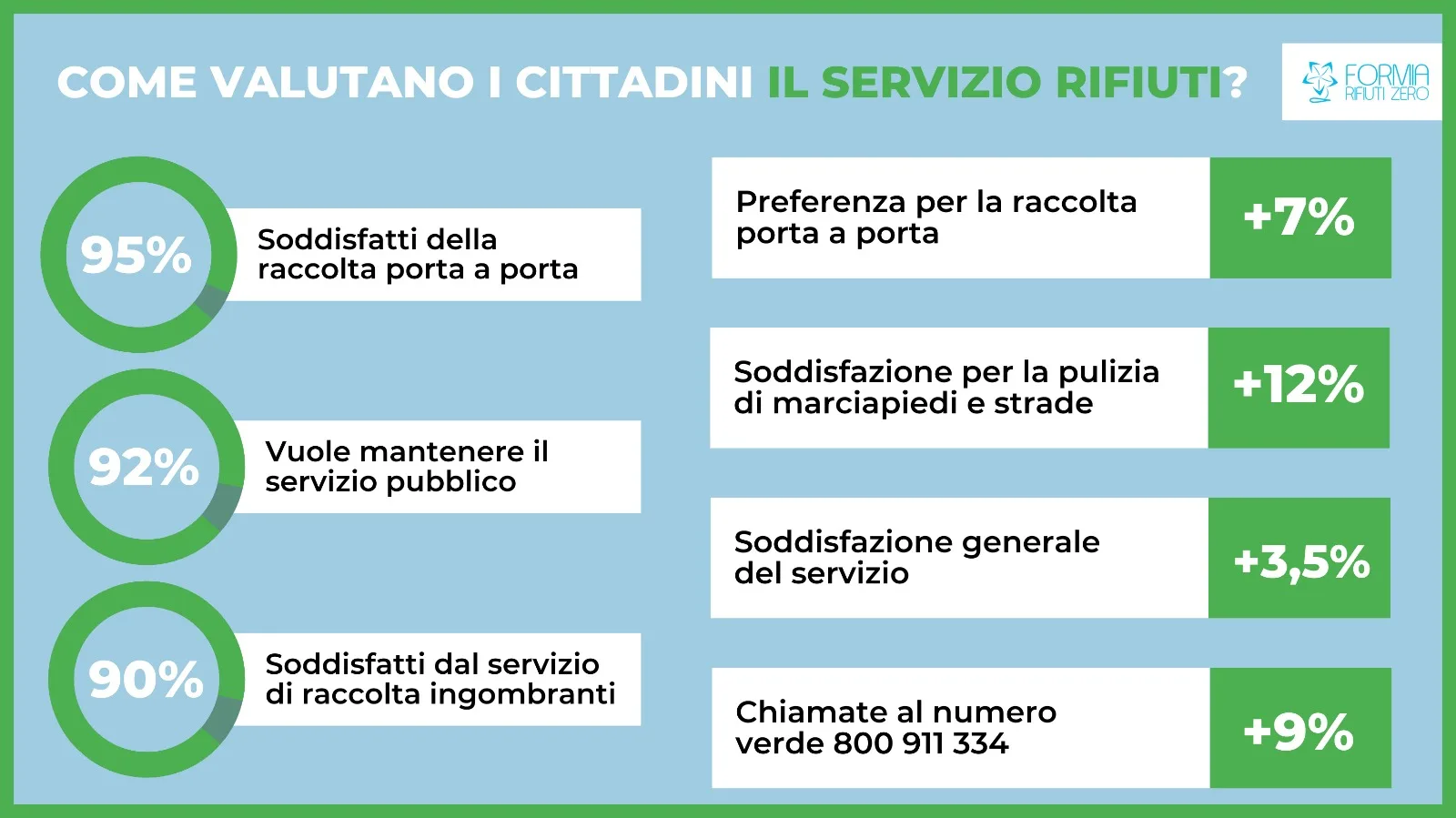 Ambiente: Formia Rifiuti Zero, cresce la soddisfazione per il servizio di raccolta rifiuti Ambiente: Formia Rifiuti Zero, cresce la soddisfazione per il servizio di raccolta rifiuti