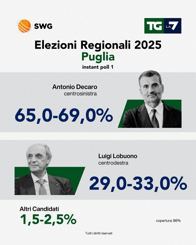 Regionali, exit poll: Stefani in vantaggio in Veneto, Fico in Campania e Decaro in Puglia Regionali, exit poll: Stefani in vantaggio in Veneto, Fico in Campania e Decaro in Puglia